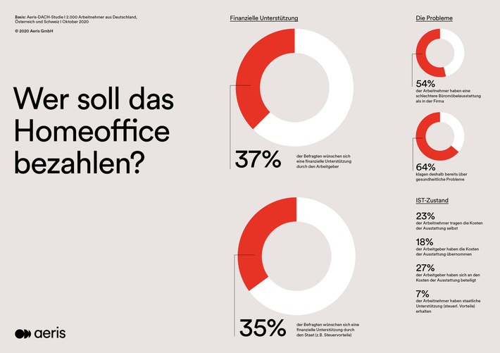 Homeoffice-Kosten: Arbeitnehmer wünschen sich mehr finanzielle Unterstützung durch Arbeitgeber und Staat / DACH-Studie zeigt großen Bedarf an besserer Ausstattung mit Technik und Büromöbeln