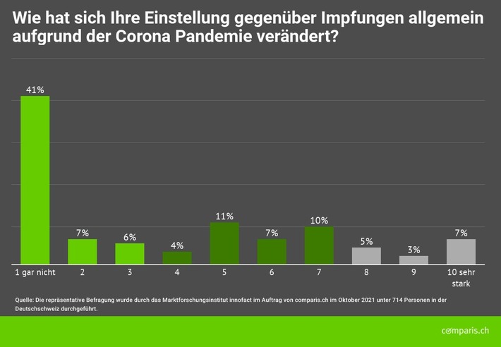 Medienmitteilung: Weniger Impfgegner als vor der Corona-Pandemie