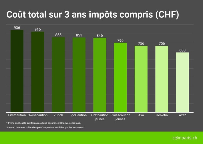 Communiqué de presse : Assurances garantie de loyer : vastes écarts de prix