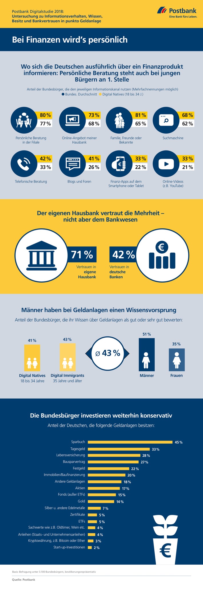 Postbank Digitalstudie 2018: Bundesbürger bevorzugen Beratung in der Bankfiliale / Bankberater auch für junge Deutsche Anlaufstelle Nr. 1 für Geldanlage / Interesse an Robo-Advisors noch verhalten