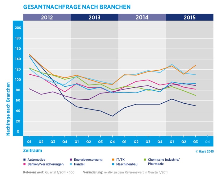 Hays-Fachkräfte-Index: Nachfrage nach Fachkräften im letzten Quartal insgesamt leicht gesunken / Stärkere Nachfrage aus der IT-Industrie