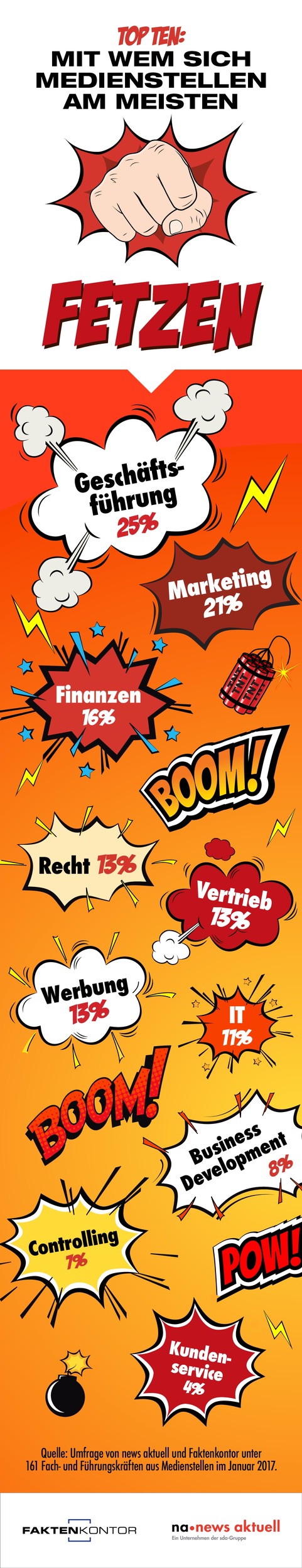 Top Ten: Mit welchen Abteilungen sich Medienstellen am meisten streiten