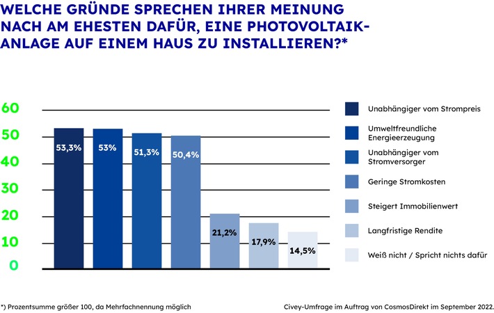 Zahl der Woche: 53 | Umweltbewusstsein schlägt Iangfristige Rendite: Gründe für eine Photovoltaikanlage