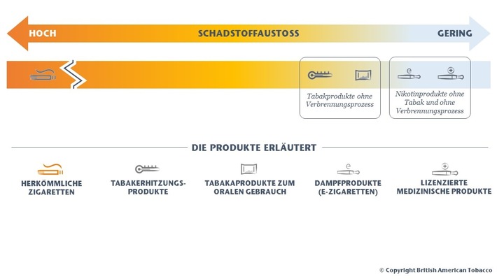 Veröffentlichung von umfangreichen Untersuchungen zu Tabakerhitzungsprodukten im Journal Regulatory Toxicology and Pharmacology - Presseinformation von British American Tobacco Switzerland SA