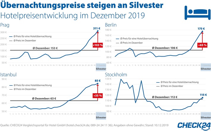 Silvesterpartys lassen in beliebten Metropolen die Übernachtungspreise steigen