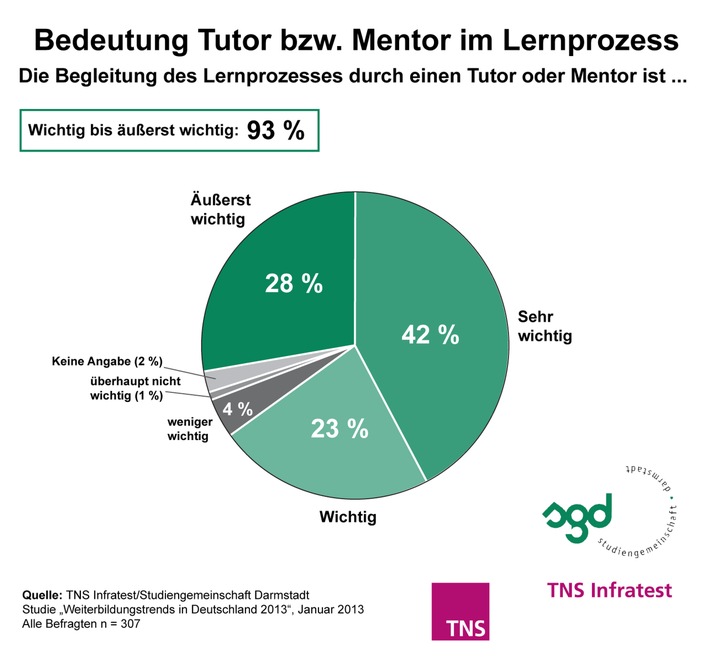 TNS Infratest-Studie 2013: Lern-Coaching ist ein wichtiger Erfolgsfaktor beim Wissenserwerb / Fragen beantworten und Feedback geben sind laut HR-Managern die wichtigsten Aufgaben von Tutoren (BILD)