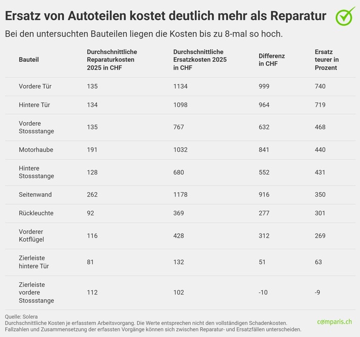 Medienmitteilung: Die Autoschaden-Falle: Der Ersatz beschädigter Autoteile kann 8-mal so teuer sein wie eine Reparatur