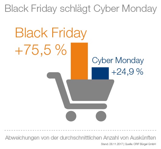 Black Friday: 75 Prozent mehr Bonitätsanfragen bei CRIFBÜRGEL