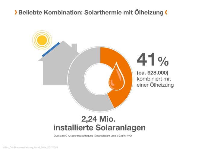 Ölheizungen bei Effizienz und Solarthermie vorn / Neue Zahlen zum Heizungsmarkt