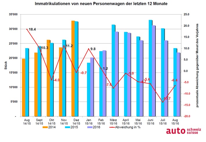 auto-schweiz: Allrad, Diesel und Elektro mit Zuwächsen
