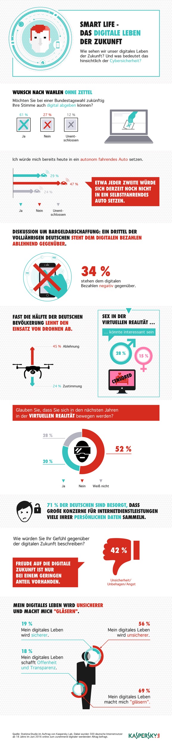 Kaspersky-Studie zur IFA: Deutsche skeptisch bei Virtual Reality, Drohnen und digitalem Bezahlen