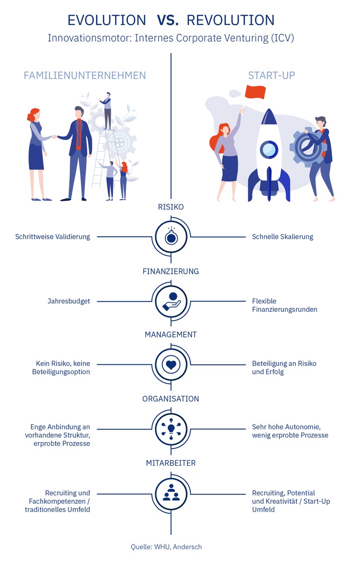 WHU-Untersuchung: So systematisch entwickeln Familienunternehmen Innovation - dabei setzen sie eher auf Evolution als Disruption (FOTO)