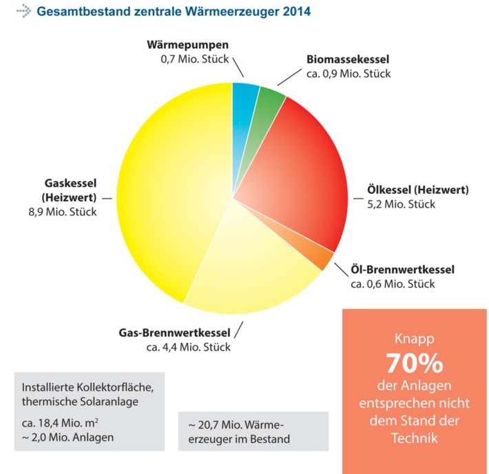 Heizungsanlagenbestand 2014: Keine Wärmewende in Sicht