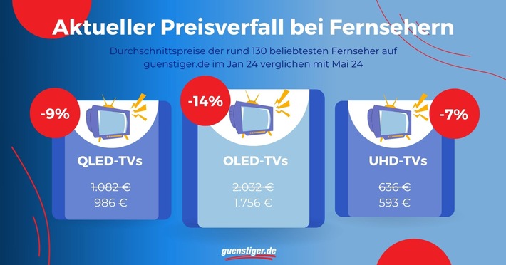 Preisanalyse: Fernseher vor der Fußball-EM 2024 deutlich günstiger
