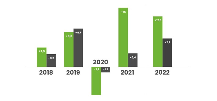 PR-Journal: PR-Agenturbranche wächst 2022 um 12,8 Prozent / Deutscher PR-Markt im zweiten Jahr in Folge deutlich zu