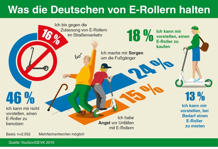 DEVK-Umfrage: 84 Prozent der Deutschen befürworten die Zulassung von E-Scootern