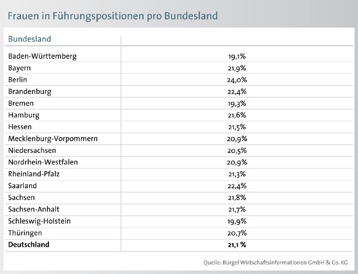 Frauen in Führungspositionen / Frauenanteil in Führungspositionen liegt in Deutschland bei 21,1 Prozent (mit Bild)