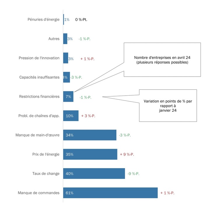 La bureaucratie et les efforts d’adaptation technologique mettent les PME de la branche MEM à rude épreuve