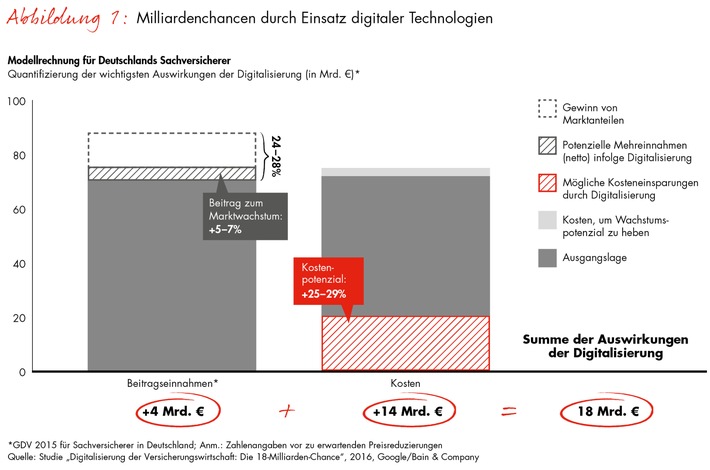 Studie von Bain und Google zur Zukunft der Sachversicherer / Digitalisierung eröffnet 18-Milliarden-Chance