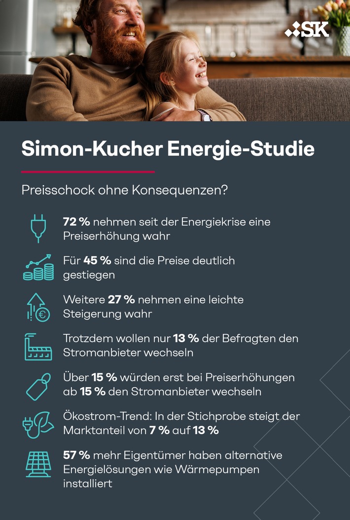 Energie-Studie: Preisschock - Großteil der Menschen in Österreich sieht sich seit der Energiekrise mit Preiserhöhungen konfrontiert