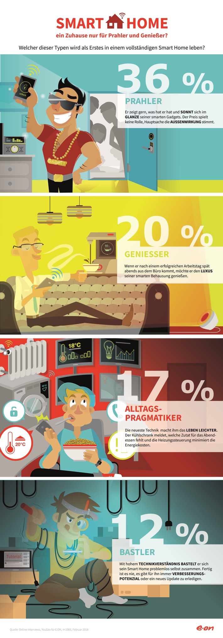 Bild zum Beitrag: Bastler, Prahler &amp; Genießer: Das sind Deutschlands Smart Home Typen 