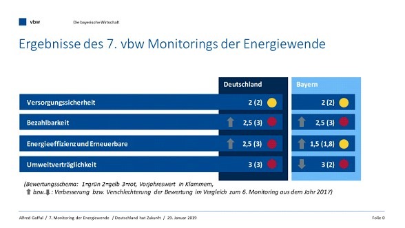 vbw: Stillstand hält an - Gaffal: &quot;Vorschläge der Kohlekommission erschweren Energiewende zusätzlich&quot;