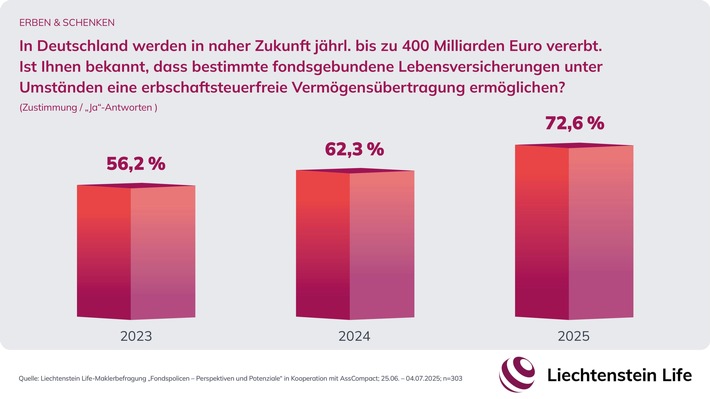 Erben und Schenken: 44 Prozent der Vermittler beraten zu Nachlassmanagement mit Fondspolicen / Liechtenstein Life-Maklerbefragung