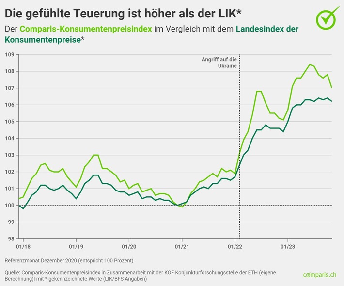 Medienmitteilung: 2-Jahres-Vergleich: Massiver Preisanstieg bei Butter, Zucker und Fisch