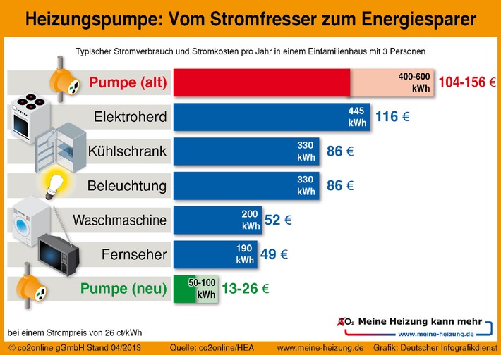 Jährlich 110 Euro Stromkosten durch effiziente Heizungspumpe sparen / 80 Prozent der 25 Millionen Heizungspumpen sind veraltet und ineffizient / Pumpen im Wert von 4.500 Euro zu gewinnen (BILD)
