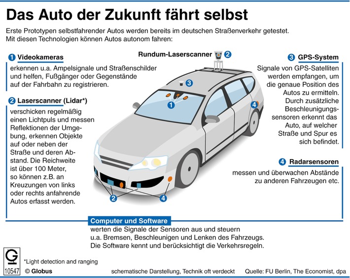 "Grafik des Monats" - Thema im November "Das Auto der Zukunft fährt selbst"
