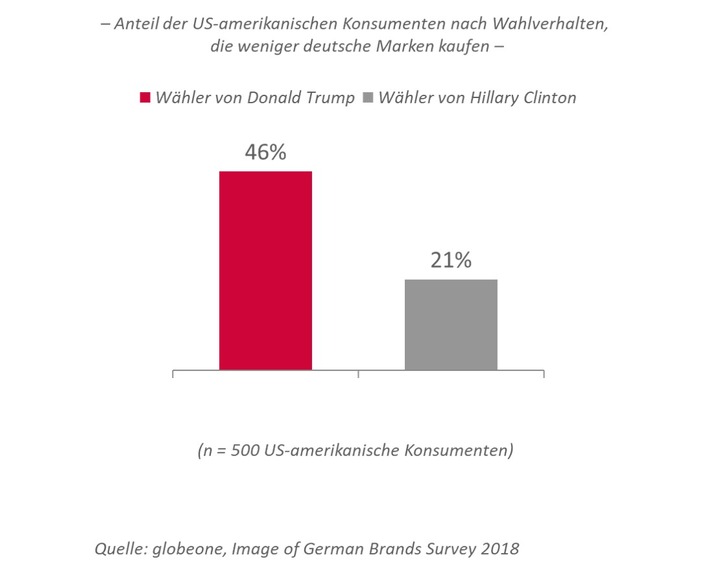 Vor Trump-Besuch beim WEF: Deutsche Marken leiden unter &quot;America First&quot; / Jeder zweite Trump-Wähler meidet deutsche Marken