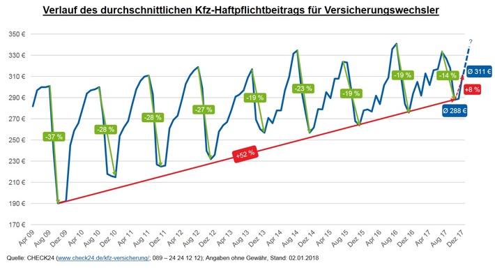 Kfz-Versicherung: Haftpflichtbeiträge ziehen nach Preiskampf wieder an