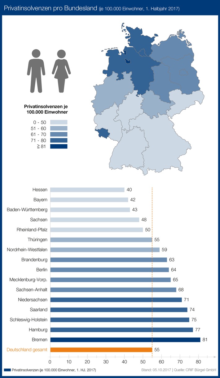 Schuldenbarometer: 13,2 Prozent weniger Privatinsolvenzen in Deutschland / Norden bleibt Insolvenzhochburg