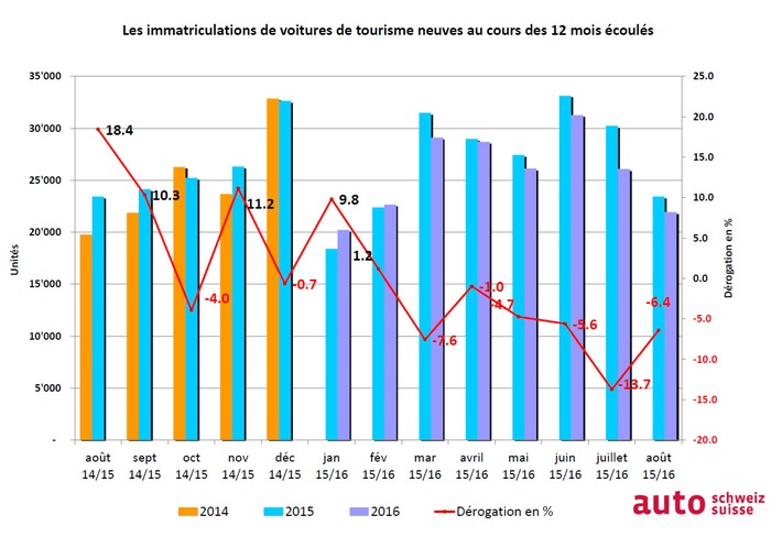 auto-suisse : Progression des voitures 4x4, Diesel et électriques