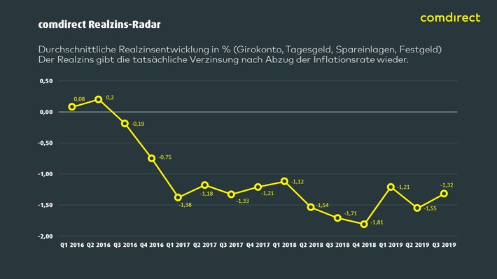 comdirect Realzins-Radar: Fast acht Milliarden Euro Wertverlust für deutsche Sparer im dritten Quartal