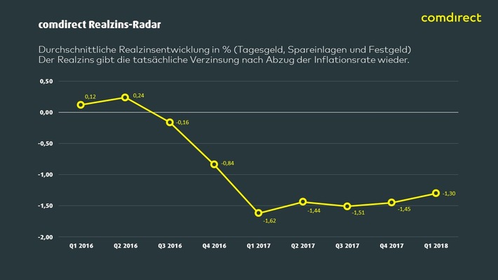 Bild zum Beitrag: Durch Inflation und Niedrigzins: Milliardenverluste für deutsche Sparer im ersten Quartal 2018 