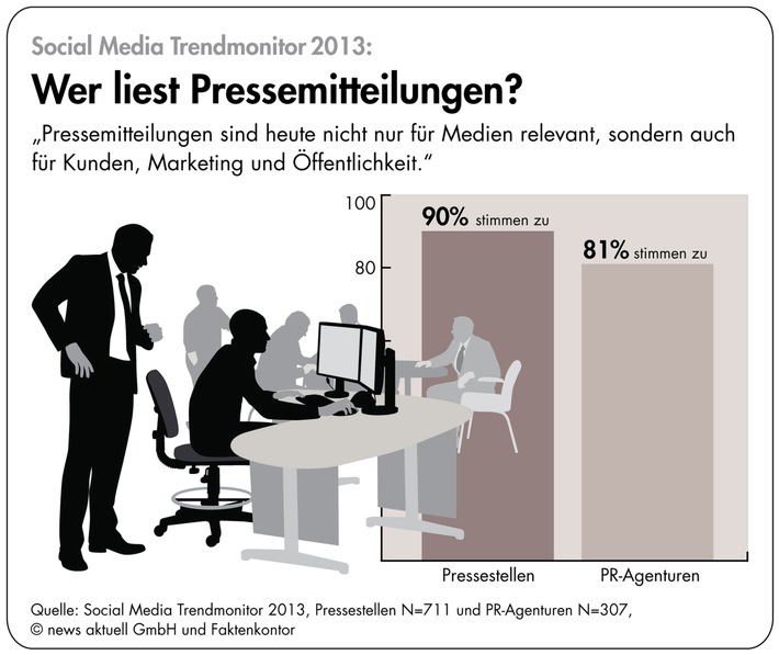 Neue Zielgruppen für Pressemitteilungen (BILD)