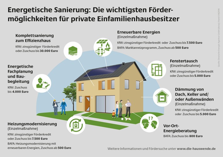 Energetische Sanierung: Fördermöglichkeiten für private Hausbesitzer / Online-Datenbank informiert über Förderprogramme für die Haussanierung