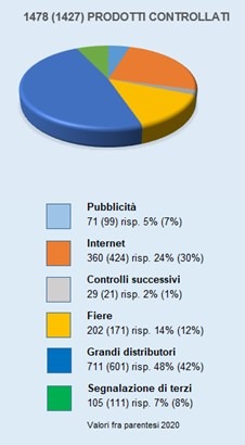 ESTI: Un apparecchio elettrico su nove presentava dei difetti