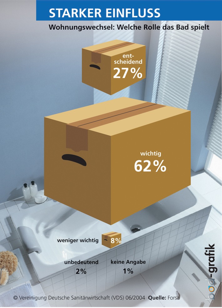 Nationaler Trend / Wohnungswechsel: Hauptrolle fürs Bad / Bronzemedaille bei "Bitte größer" / Nicht nur Duschen & Co. / Erotisches Viertel / Neues zum Thema "Die Deutschen und ihre Bäder"