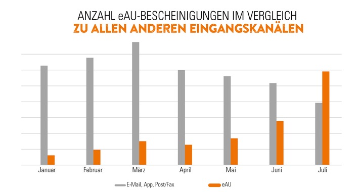 Digitaler Krankenschein nimmt Fahrt auf / Mehr als die Hälfte der Krankmeldungen gehen bei der VIACTIV Krankenkasse inzwischen per eAU ein