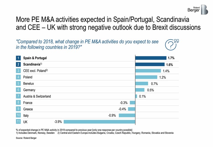 Unsicherheiten in Politik und Konjunktur: Optimismus der Private Equity-Branche für den M&A-Markt sehr verhalten