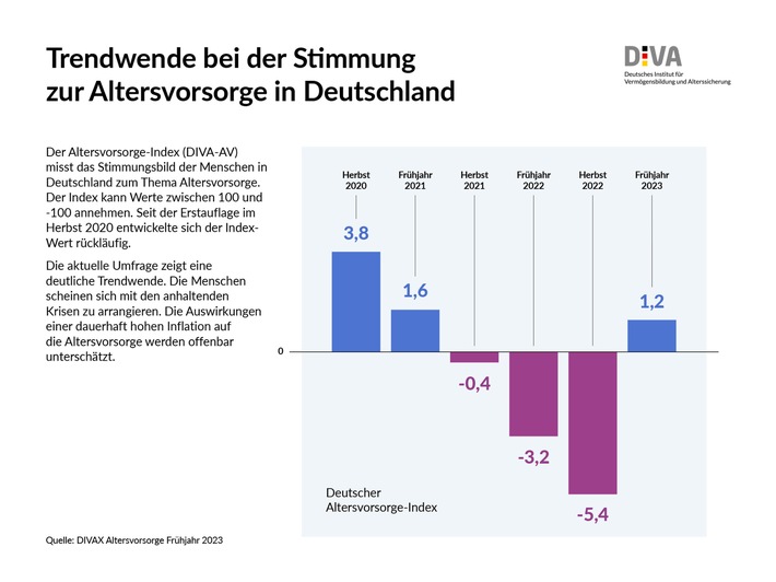 Deutscher Altersvorsorge-Index Frühjahr 2023 (DIVAX-AV) / Trendwende bei Stimmung zur Altersvorsorge
