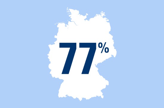 Familie und Freunde - verlässliche Helfer in der Not: 77 Prozent der Deutschen können sich auf finanzielle Unterstützung aus dem privaten Umfeld verlassen
