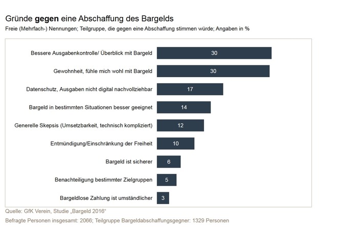 Die Deutschen haben Bargeld einfach gern / Studie des GfK Vereins zum Thema "Abschaffung von Bargeld"