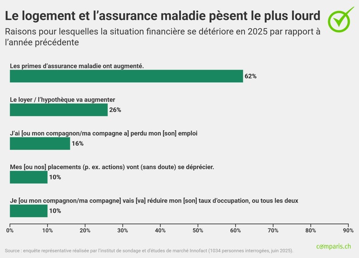 Communiqué de presse : Inquiétude aujourd’hui, confiance demain : telle est la perception des Suissesses et des Suisses concernant leurs finances