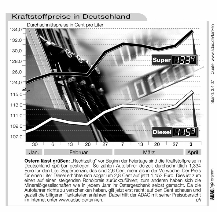 ADAC-Grafik: Aktuelle Kraftstoffpreise in Deutschland