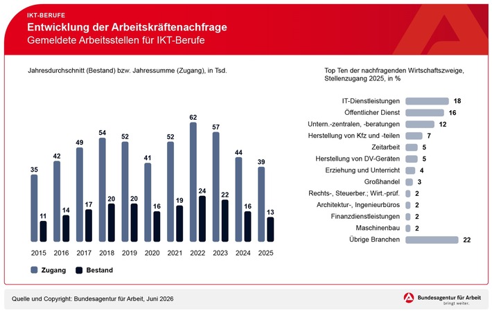Arbeitsmarkt in der Informations- und Kommunikationstechnik (IKT) im Spannungsfeld: Konjunkturelle Schwäche trifft auf strukturellen Wandel / BA-PressinfoNr.24
