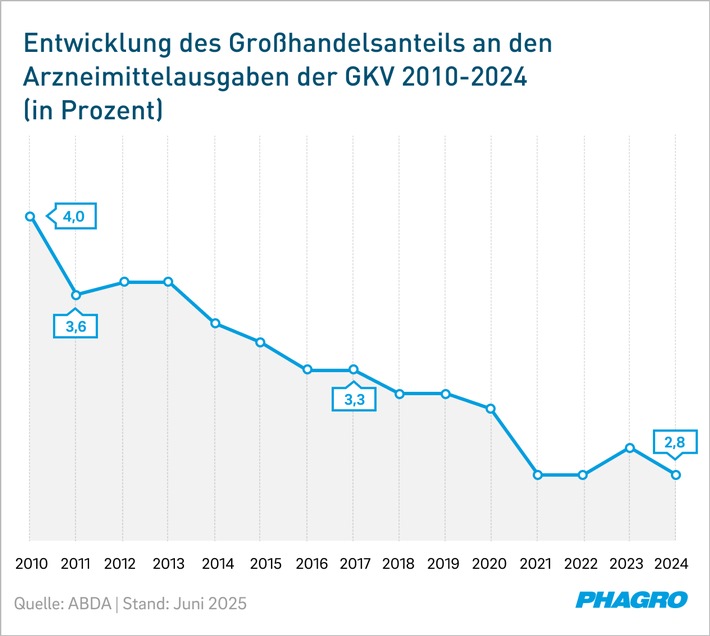 GKV-Ausgaben: Pharmagroßhandel ist kein Kostentreiber / Anteil des Großhandels an den Arzneimittelausgaben geht zurück