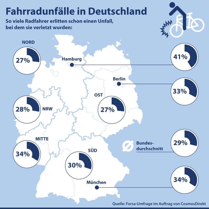Infografik: Fahrradunfälle in Deutschland
